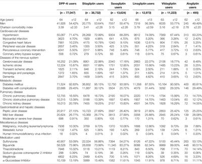 Hypoglycemia Associated With Drug–Drug Interactions in Patients With Type 2 Diabetes Mellitus Using Dipeptidylpeptidase-4 Inhibitors